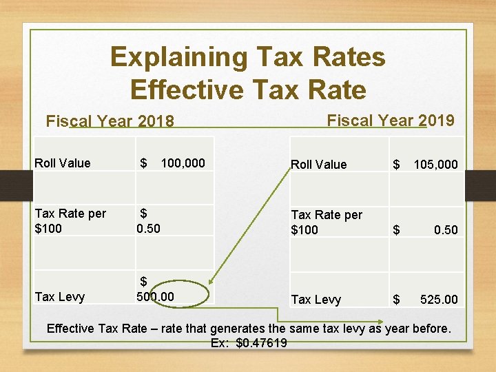 Explaining Tax Rates Effective Tax Rate Fiscal Year 2018 Roll Value $ Tax Rate