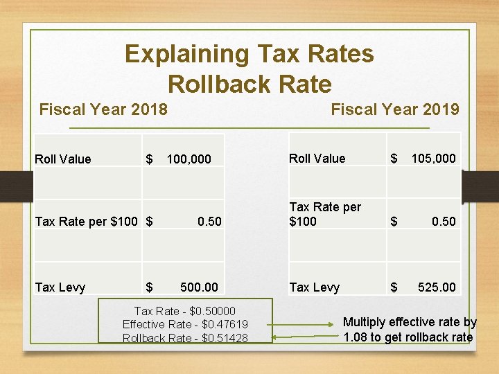 Explaining Tax Rates Rollback Rate Fiscal Year 2018 Roll Value $ Tax Rate per