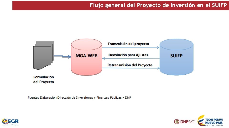 Flujo general del Proyecto de Inversión en el SUIFP 