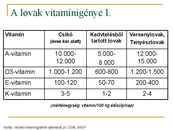 A lovak vitaminigénye I. Vitamin Csikó Kedvtelésből tartott lovak Versenylovak, Tenyészlovak 12. 00015. 000