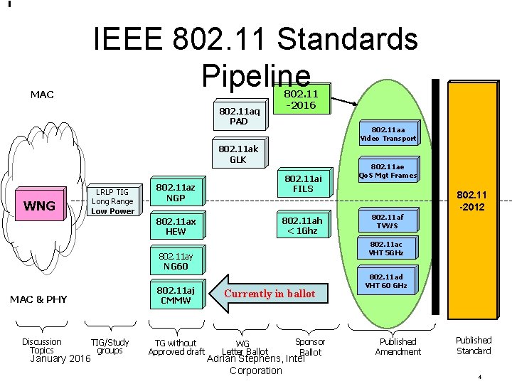 IEEE 802. 11 Standards Pipeline MAC 802. 11 aq PAD 802. 11 -2016 802.