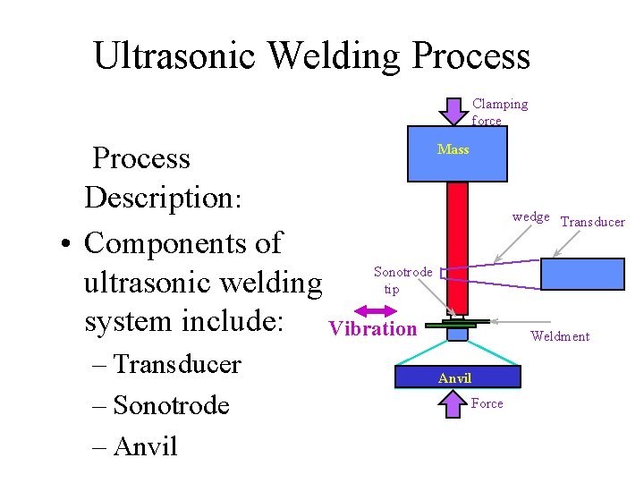 Ultrasonic Welding Process Clamping force Process Description: • Components of Sonotrode ultrasonic welding tip