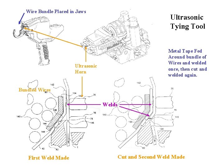 Wire Bundle Placed in Jaws Ultrasonic Tying Tool Metal Tape Fed Around bundle of