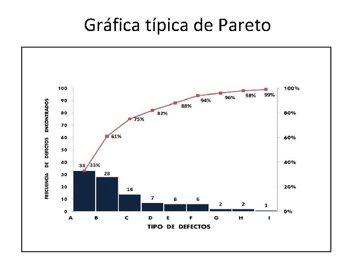 Gráfica típica de Pareto 