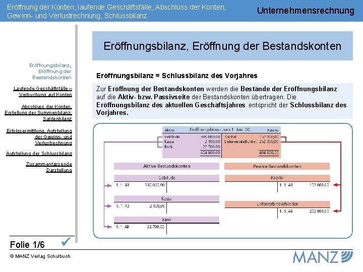 Eröffnung der Konten, laufende Geschäftsfälle, Abschluss der Konten, Gewinn- und Verlustrechnung, Schlussbilanz Unternehmensrechnung Eröffnungsbilanz,