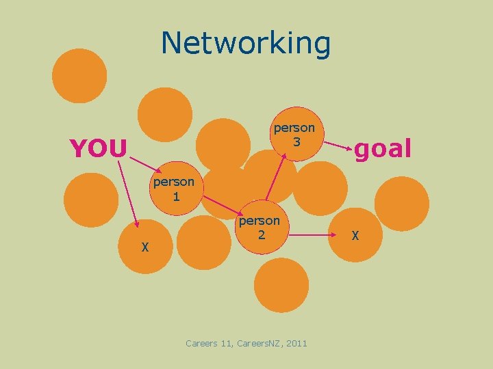 Networking person 3 YOU goal person 1 X person 2 Careers 11, Careers. NZ,