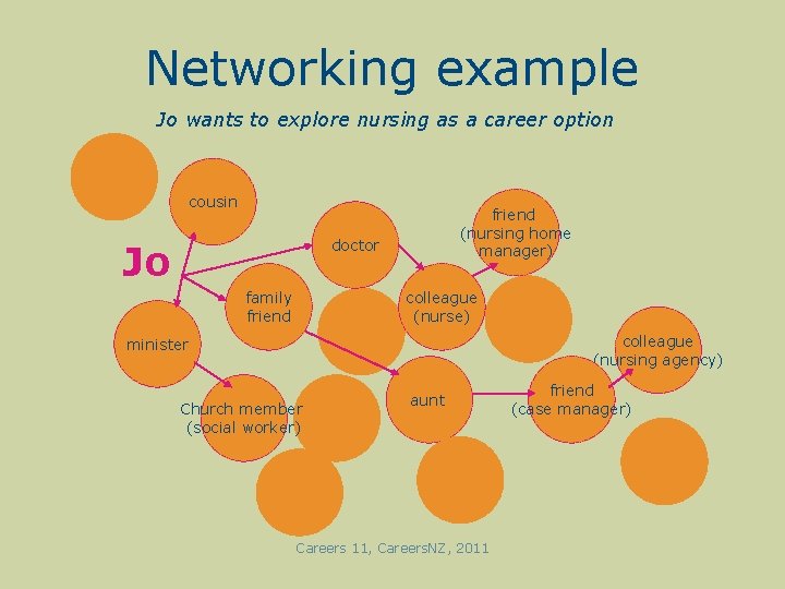 Networking example Jo wants to explore nursing as a career option cousin friend (nursing