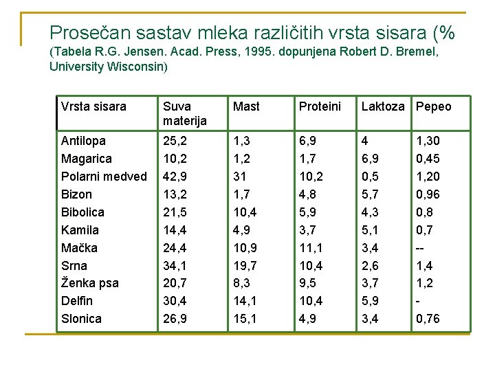 Prosečan sastav mleka različitih vrsta sisara (% (Tabela R. G. Jensen. Acad. Press, 1995.