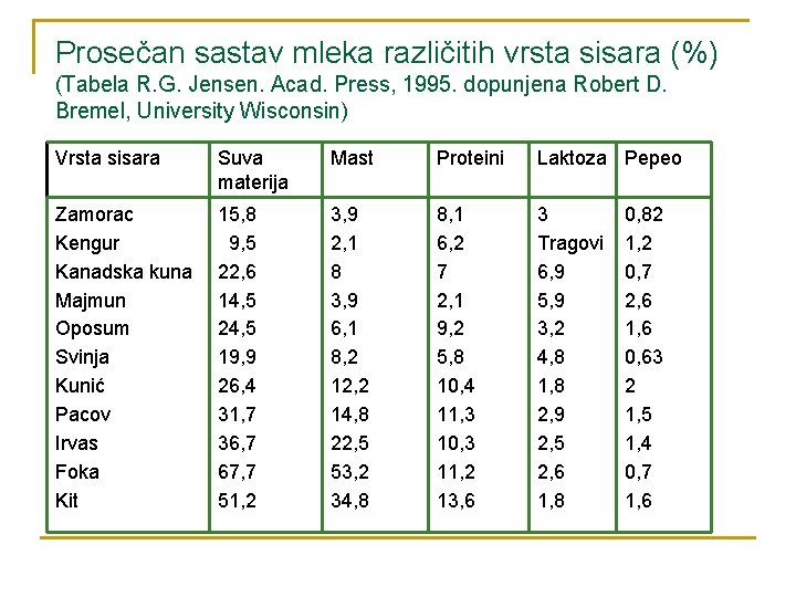 Prosečan sastav mleka različitih vrsta sisara (%) (Tabela R. G. Jensen. Acad. Press, 1995.