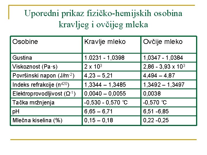 Uporedni prikaz fizičko-hemijskih osobina kravljeg i ovčijeg mleka Osobine Kravlje mleko Ovčije mleko Gustina