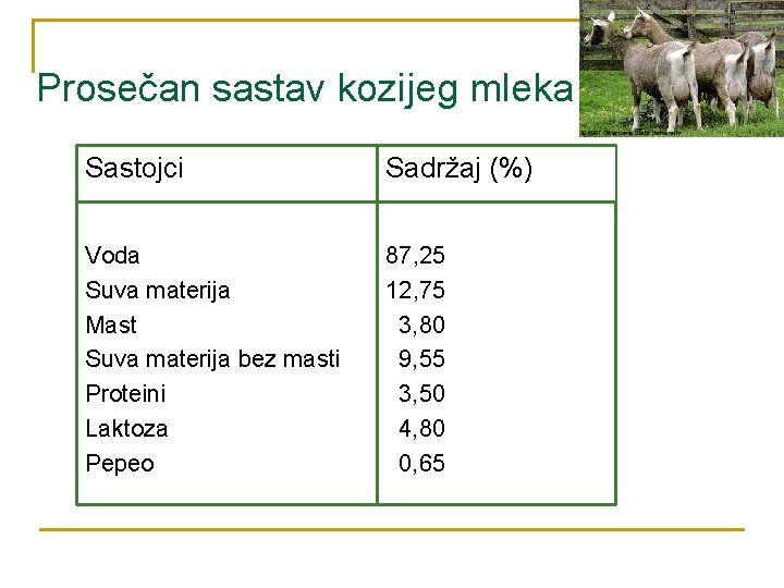 Prosečan sastav kozijeg mleka Sastojci Sadržaj (%) Voda Suva materija Mast Suva materija bez