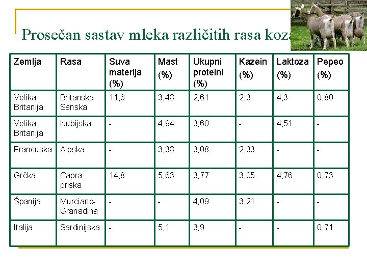 Prosečan sastav mleka različitih rasa koza Zemlja Rasa Suva materija (%) Mast (%) Ukupni