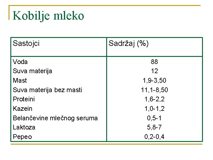 Kobilje mleko Sastojci Voda Suva materija Mast Suva materija bez masti Proteini Kazein Belančevine