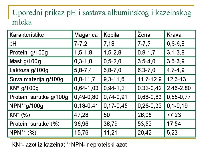 Uporedni prikaz p. H i sastava albuminskog i kazeinskog mleka Karakteristike Magarica Kobila Žena