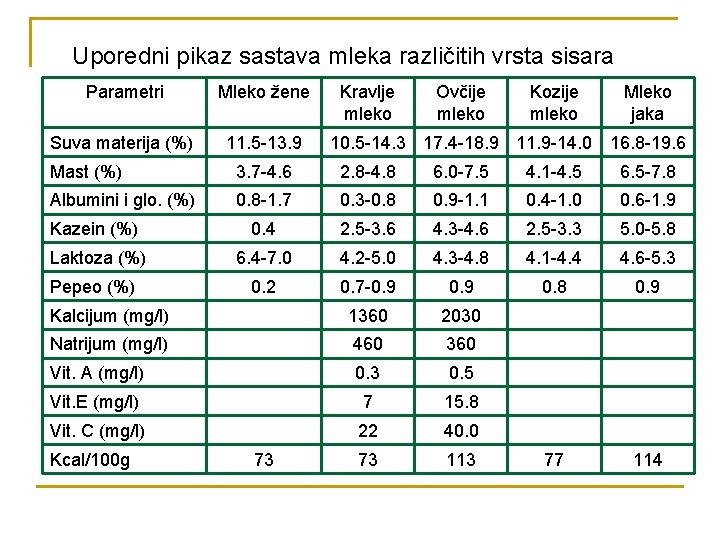 Uporedni pikaz sastava mleka različitih vrsta sisara Parametri Mleko žene Suva materija (%) 11.