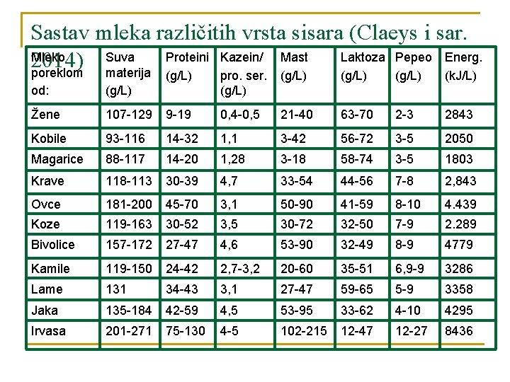 Sastav mleka različitih vrsta sisara (Claeys i sar. Mleko Suva Proteini Kazein/ Mast Laktoza