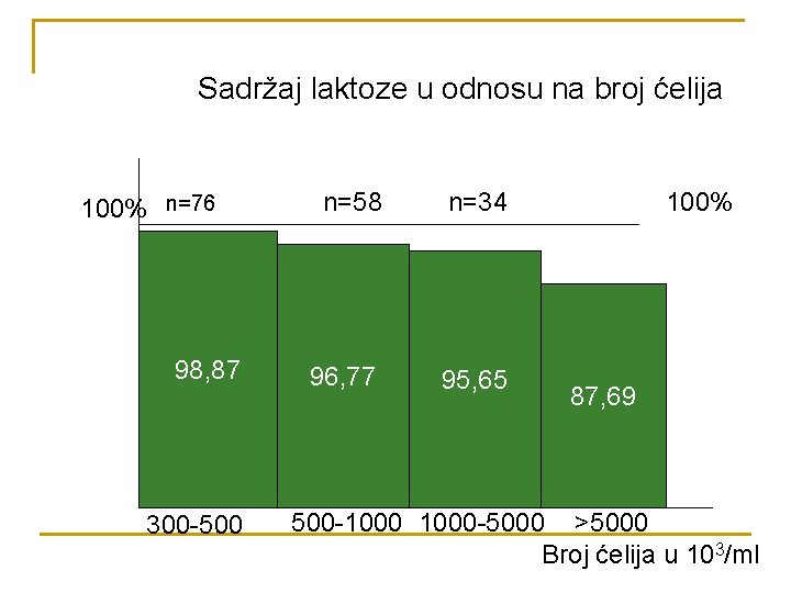 Sadržaj laktoze u odnosu na broj ćelija 100% n=76 98, 87 300 -500 n=58