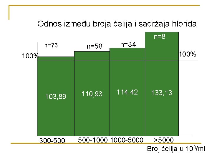 Odnos između broja ćelija i sadržaja hlorida n=8 n=76 n=58 n=34 100% 103, 89