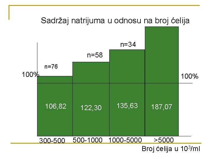 Sadržaj natrijuma u odnosu na broj ćelija n=34 n=58 n=76 100% 106, 82 300