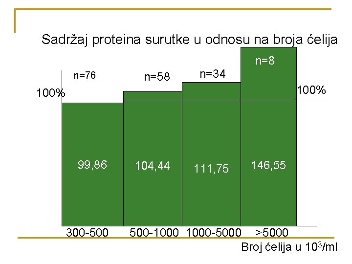 Sadržaj proteina surutke u odnosu na broja ćelija n=8 n=76 n=58 n=34 100% 99,