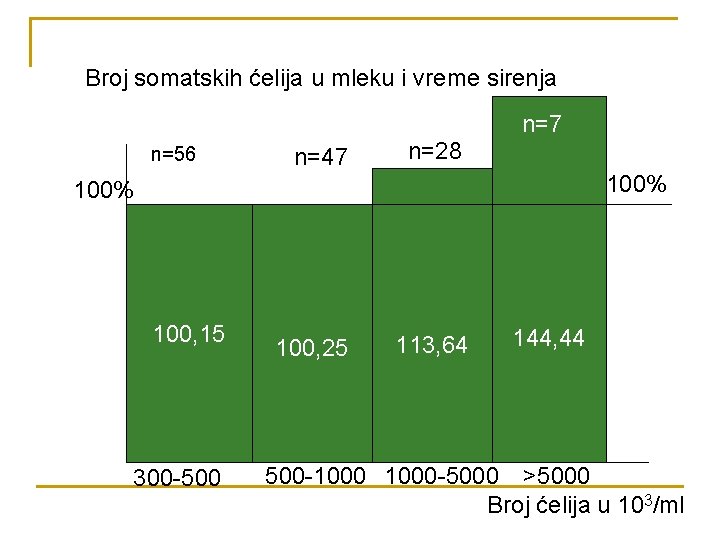 Broj somatskih ćelija u mleku i vreme sirenja n=7 n=56 n=47 n=28 100% 100,