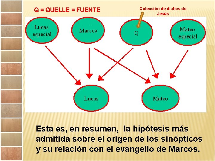 Q = QUELLE = FUENTE Colección de dichos de Jesús Esta es, en resumen,