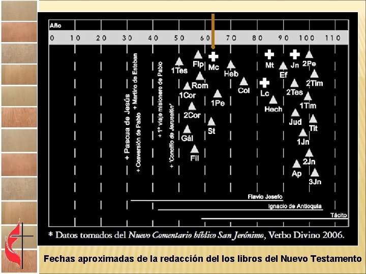 Fechas aproximadas de la redacción del los libros del Nuevo Testamento 