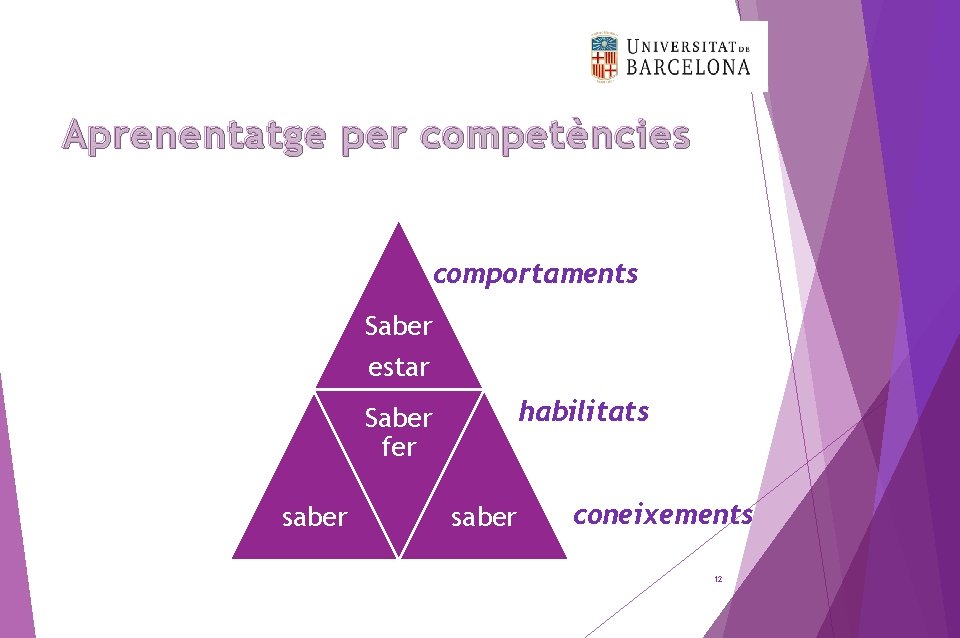 Aprenentatge per competències comportaments Saber estar Saber hacer Saber fer saber habilitats coneixements 12