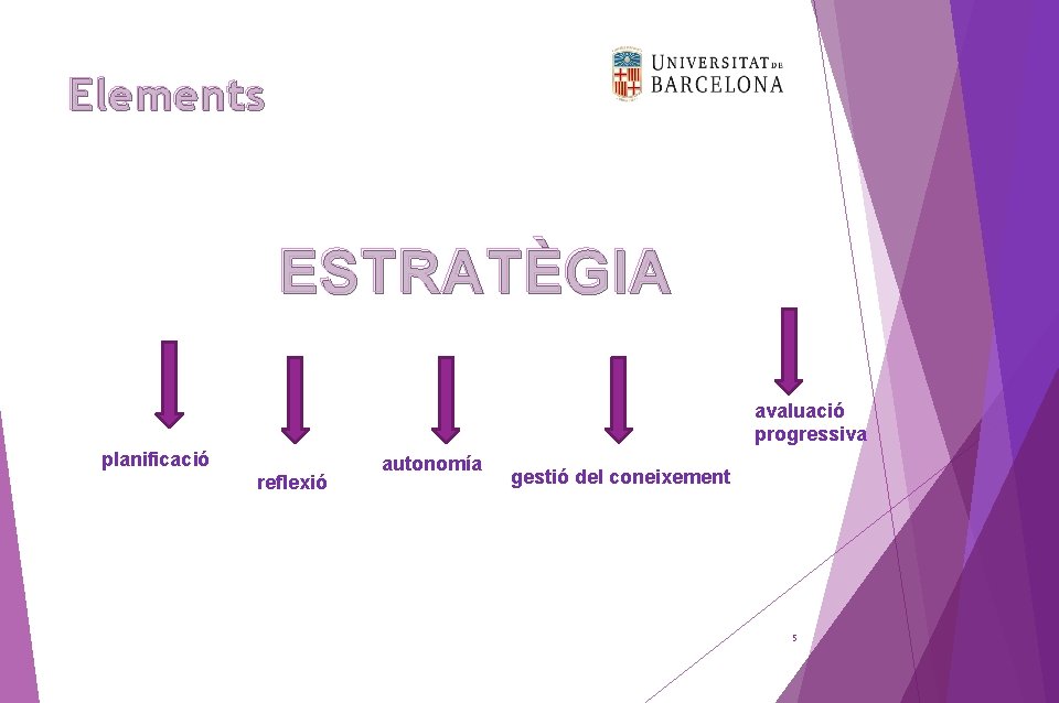 Elements ESTRATÈGIA avaluació progressiva planificació reflexió autonomía gestió del coneixement 5 