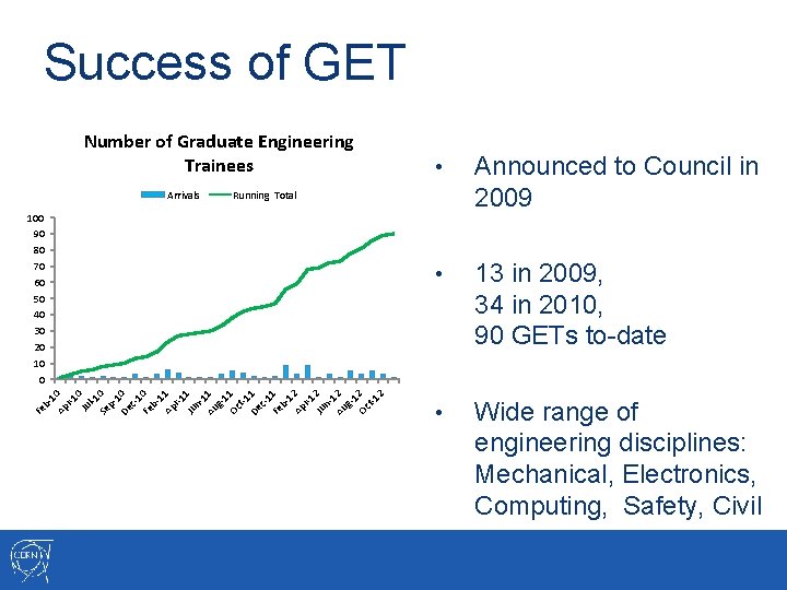 Success of GET Number of Graduate Engineering Trainees Arrivals Announced to Council in 2009