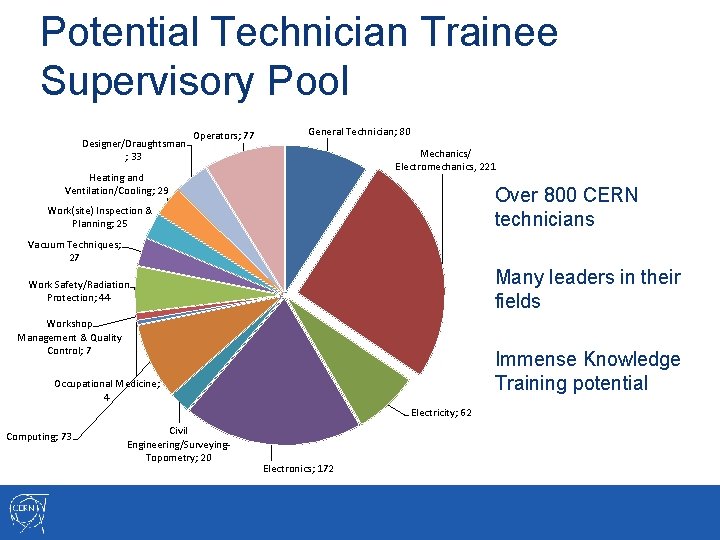 Potential Technician Trainee Supervisory Pool Designer/Draughtsman ; 33 Operators; 77 General Technician; 80 Mechanics/