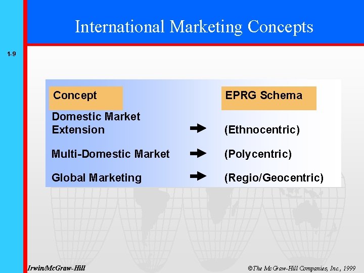 International Marketing Concepts 1 -9 Concept EPRG Schema Domestic Market Extension (Ethnocentric) Multi-Domestic Market