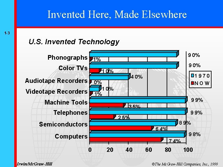 Invented Here, Made Elsewhere 1 -3 U. S. Invented Technology Phonographs 9 0% 1%