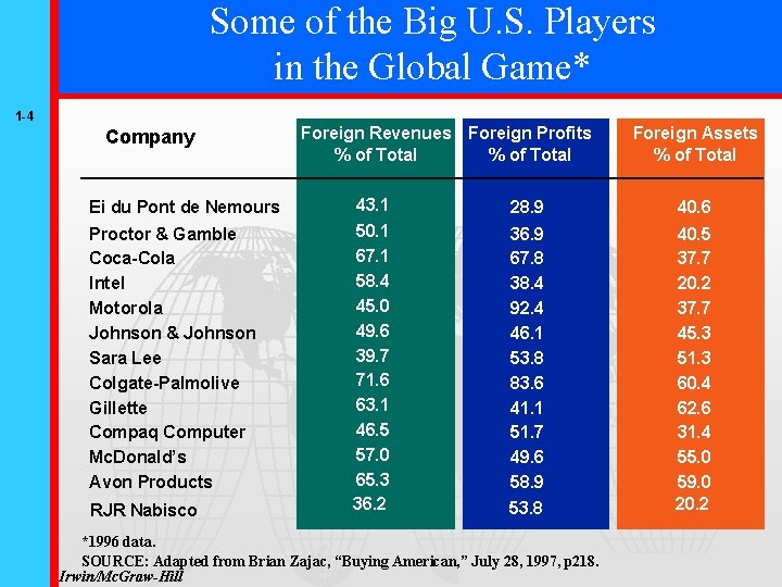 Some of the Big U. S. Players in the Global Game* 1 -4 Company