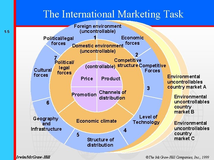 The International Marketing Task 1 -5 Foreign environment (uncontrollable) 1 Economic Political/legal forces Domestic