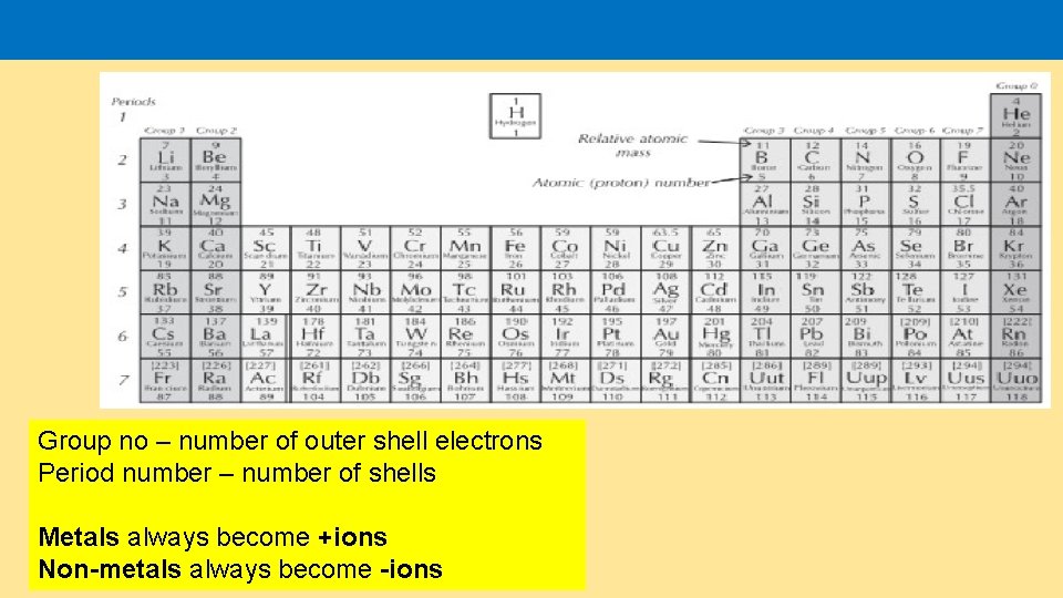 Group no – number of outer shell electrons Period number – number of shells