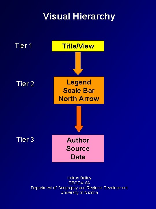 Visual Hierarchy Tier 1 Title/View Tier 2 Legend Scale Bar North Arrow Tier 3