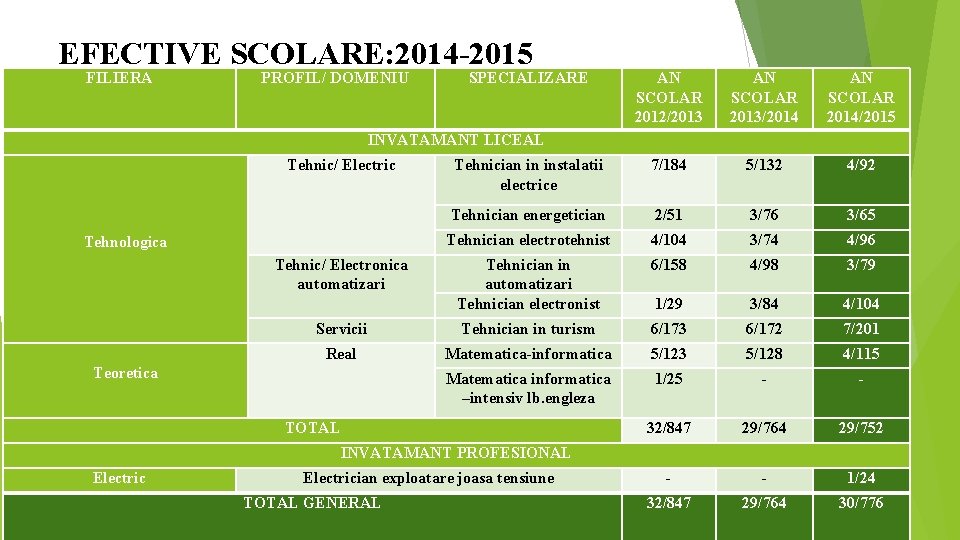 EFECTIVE SCOLARE: 2014 -2015 FILIERA PROFIL/ DOMENIU SPECIALIZARE AN SCOLAR 2012/2013 AN SCOLAR 2013/2014