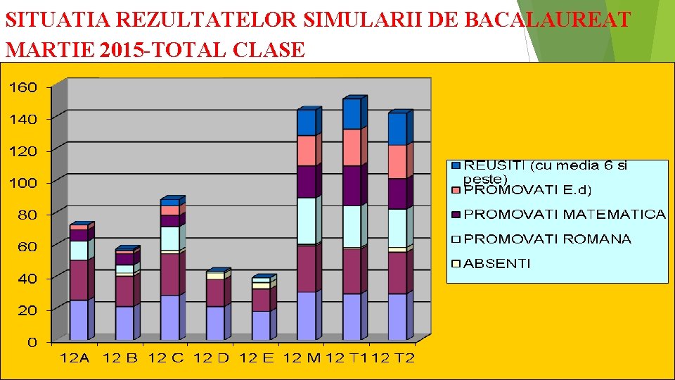 SITUATIA REZULTATELOR SIMULARII DE BACALAUREAT MARTIE 2015 -TOTAL CLASE 