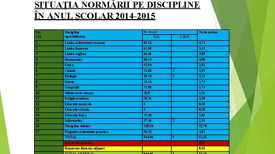 SITUAŢIA NORMĂRII PE DISCIPLINE ÎN ANUL ŞCOLAR 2014 -2015 Nr. Crt Disciplina (specialitatea) Nr.