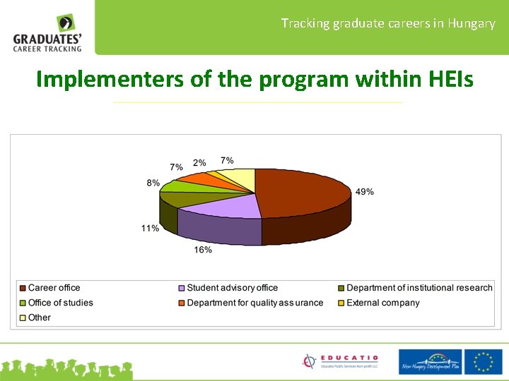 Tracking graduate careers in Hungary Implementers of the program within HEIs 