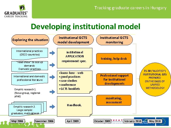 Tracking graduate careers in Hungary Developing institutional model Exploring the situation International practices (OECD