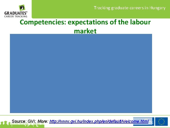 Tracking graduate careers in Hungary Competencies: expectations of the labour market Source: GVI; More: