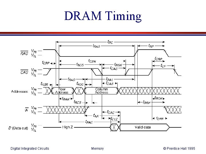 DRAM Timing Digital Integrated Circuits Memory © Prentice Hall 1995 DRAM Timing Digital Integrated Circuits Memory © Prentice Hall 1995