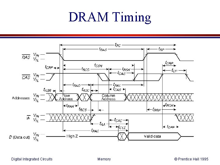 DRAM Timing Digital Integrated Circuits Memory © Prentice Hall 1995 