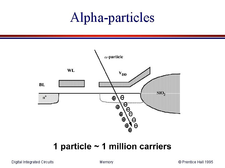 Alpha-particles Digital Integrated Circuits Memory © Prentice Hall 1995 Alpha-particles Digital Integrated Circuits Memory © Prentice Hall 1995