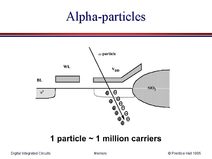 Alpha-particles Digital Integrated Circuits Memory © Prentice Hall 1995 