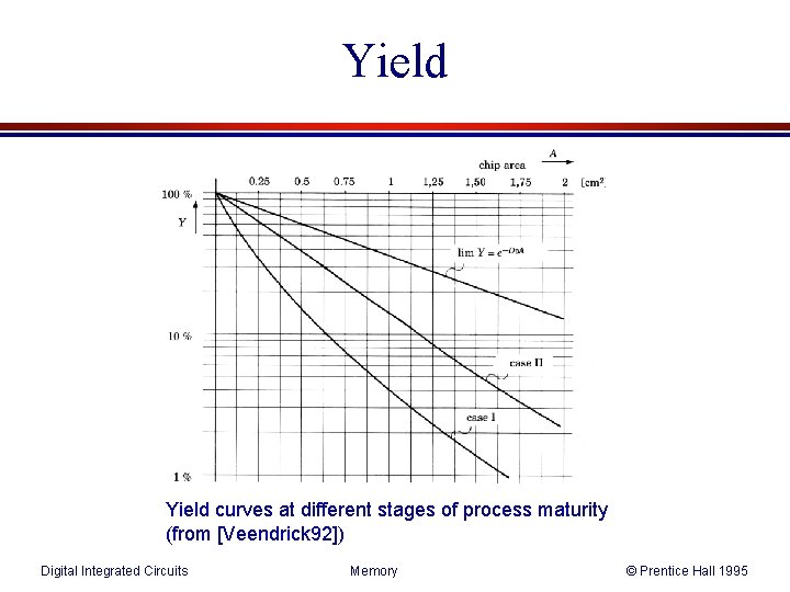 Yield curves at different stages of process maturity (from [Veendrick 92]) Digital Integrated Circuits