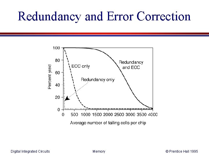 Redundancy and Error Correction Digital Integrated Circuits Memory © Prentice Hall 1995 Redundancy and Error Correction Digital Integrated Circuits Memory © Prentice Hall 1995