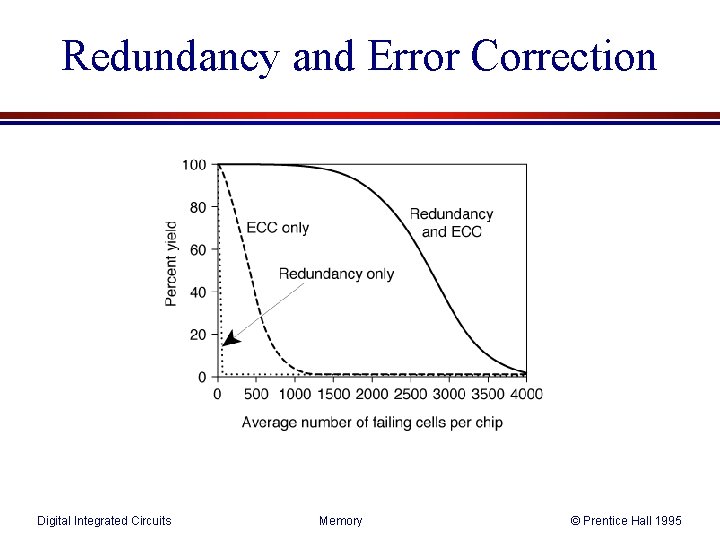 Redundancy and Error Correction Digital Integrated Circuits Memory © Prentice Hall 1995 